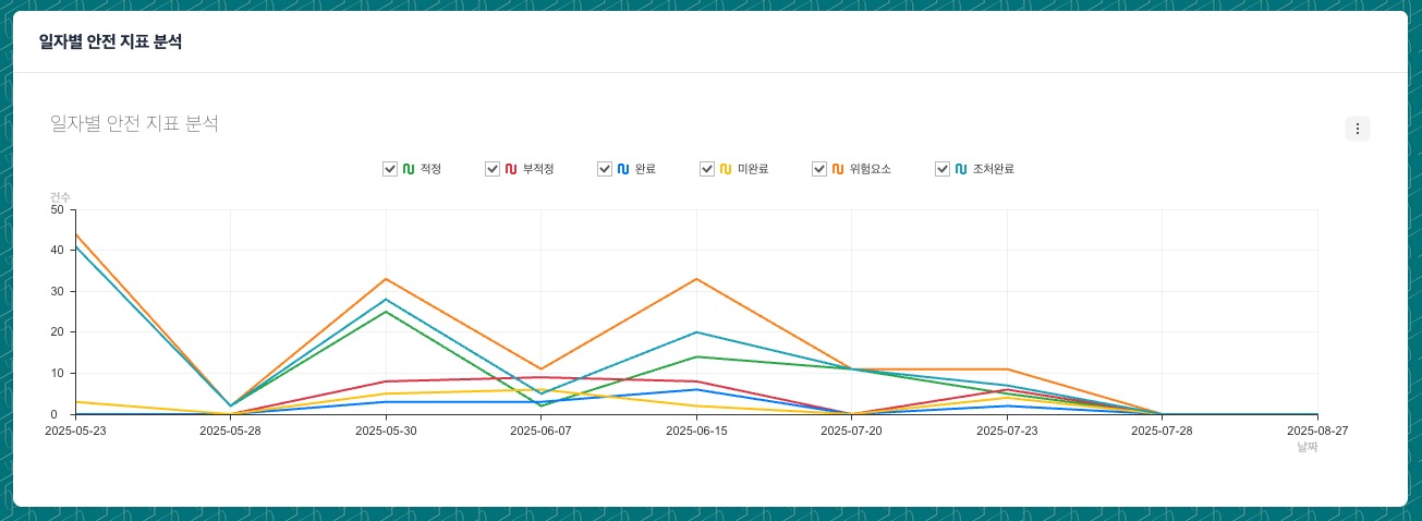 일자별 안전 지표 분석 차트